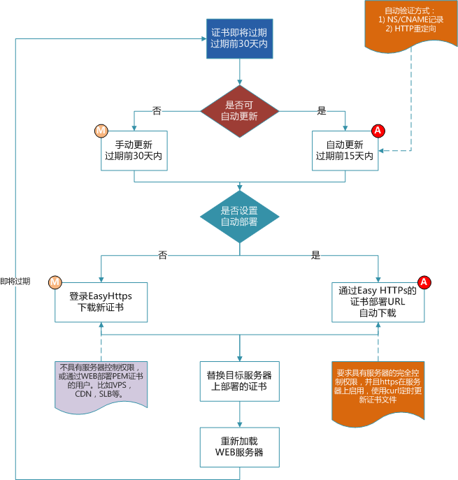 Let's Encrypt证书自动续期与部署流程
